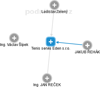Tenis servis Eden s.r.o. - náhled vizuálního zobrazení vztahů obchodního rejstříku