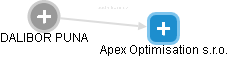 Apex Optimisation s.r.o. - náhled vizuálního zobrazení vztahů obchodního rejstříku