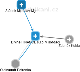 Divine FINANCE s.r.o. v likvidaci - náhled vizuálního zobrazení vztahů obchodního rejstříku
