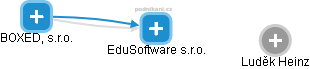 EduSoftware s.r.o. - náhled vizuálního zobrazení vztahů obchodního rejstříku