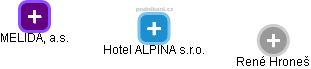 Hotel ALPINA s.r.o. - náhled vizuálního zobrazení vztahů obchodního rejstříku