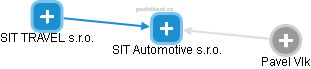 SIT Automotive s.r.o. - náhled vizuálního zobrazení vztahů obchodního rejstříku