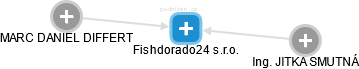 Fishdorado24 s.r.o. - náhled vizuálního zobrazení vztahů obchodního rejstříku
