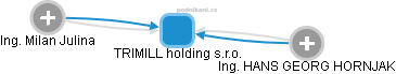 TRIMILL holding s.r.o. - náhled vizuálního zobrazení vztahů obchodního rejstříku