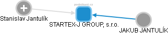 STARTEX-J GROUP, s.r.o. - náhled vizuálního zobrazení vztahů obchodního rejstříku