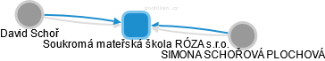 Soukromá mateřská škola RÓZA s.r.o. - náhled vizuálního zobrazení vztahů obchodního rejstříku