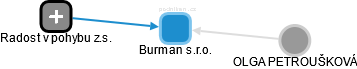 Burman s.r.o. - náhled vizuálního zobrazení vztahů obchodního rejstříku