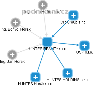 H-INTES REALITY s.r.o. - náhled vizuálního zobrazení vztahů obchodního rejstříku