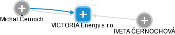 VICTORIA Energy s.r.o. - náhled vizuálního zobrazení vztahů obchodního rejstříku