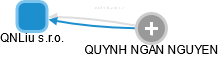 QNLiu s.r.o. - náhled vizuálního zobrazení vztahů obchodního rejstříku