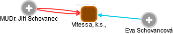 Vitessa, k.s., - náhled vizuálního zobrazení vztahů obchodního rejstříku