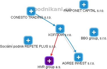 KOFITOW s.r.o. - náhled vizuálního zobrazení vztahů obchodního rejstříku