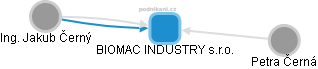 BIOMAC INDUSTRY s.r.o. - náhled vizuálního zobrazení vztahů obchodního rejstříku