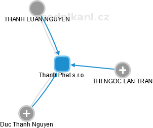 Thanh Phat s.r.o. - náhled vizuálního zobrazení vztahů obchodního rejstříku