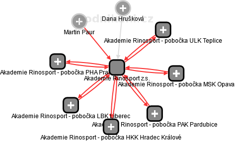 Akademie Rinosport z.s. - náhled vizuálního zobrazení vztahů obchodního rejstříku