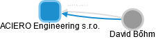 ACIERO Engineering s.r.o. - náhled vizuálního zobrazení vztahů obchodního rejstříku