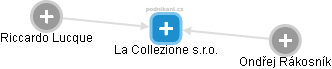 La Collezione s.r.o. - náhled vizuálního zobrazení vztahů obchodního rejstříku
