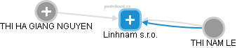 Linhnam s.r.o. - náhled vizuálního zobrazení vztahů obchodního rejstříku