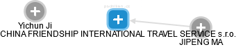 CHINA FRIENDSHIP INTERNATIONAL TRAVEL SERVICE s.r.o. - náhled vizuálního zobrazení vztahů obchodního rejstříku