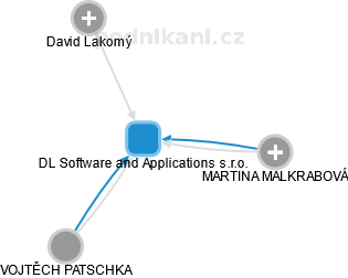DL Software and Applications s.r.o. - náhled vizuálního zobrazení vztahů obchodního rejstříku