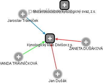 Kynologický klub Divišov z.s. - náhled vizuálního zobrazení vztahů obchodního rejstříku