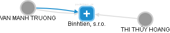 Binhtien, s.r.o. - náhled vizuálního zobrazení vztahů obchodního rejstříku