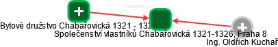 Společenství vlastníků Chabařovická 1321-1326, Praha 8 - náhled vizuálního zobrazení vztahů obchodního rejstříku