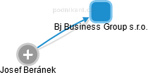 Bj Business Group s.r.o. - náhled vizuálního zobrazení vztahů obchodního rejstříku