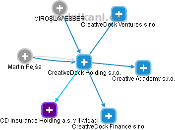 CreativeDock Holding s.r.o. - náhled vizuálního zobrazení vztahů obchodního rejstříku