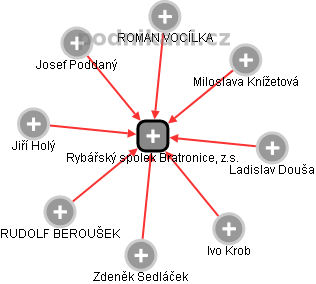 Rybářský spolek Bratronice, z.s. - náhled vizuálního zobrazení vztahů obchodního rejstříku