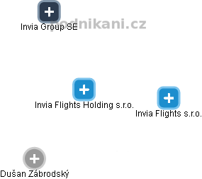 Invia Flights Holding s.r.o. - náhled vizuálního zobrazení vztahů obchodního rejstříku