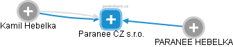Paranee CZ s.r.o. - náhled vizuálního zobrazení vztahů obchodního rejstříku