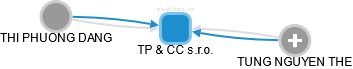 TP & CC s.r.o. - náhled vizuálního zobrazení vztahů obchodního rejstříku