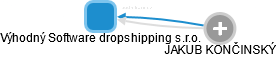 Výhodný Software dropshipping s.r.o. - náhled vizuálního zobrazení vztahů obchodního rejstříku