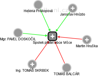 Spolek přátel obce Vršce - náhled vizuálního zobrazení vztahů obchodního rejstříku