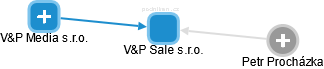 V&P Sale s.r.o. - náhled vizuálního zobrazení vztahů obchodního rejstříku