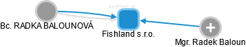 Fishland s.r.o. - náhled vizuálního zobrazení vztahů obchodního rejstříku