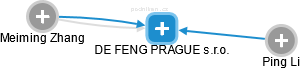 DE FENG PRAGUE s.r.o. - náhled vizuálního zobrazení vztahů obchodního rejstříku