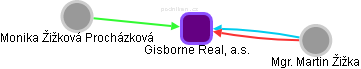 Gisborne Real, a.s. - náhled vizuálního zobrazení vztahů obchodního rejstříku