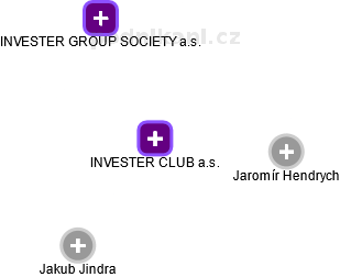 INVESTER CLUB a.s. - náhled vizuálního zobrazení vztahů obchodního rejstříku