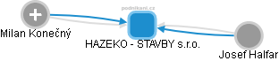 HAZEKO - STAVBY s.r.o. - náhled vizuálního zobrazení vztahů obchodního rejstříku