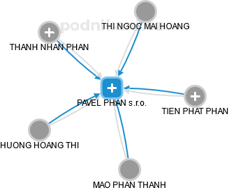 PAVEL PHAN s.r.o. - náhled vizuálního zobrazení vztahů obchodního rejstříku