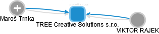 TREE Creative Solutions s.r.o. - náhled vizuálního zobrazení vztahů obchodního rejstříku