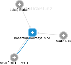 Bohemian Journeys, s.r.o. - náhled vizuálního zobrazení vztahů obchodního rejstříku