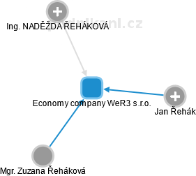 Economy company WeR3 s.r.o. - náhled vizuálního zobrazení vztahů obchodního rejstříku