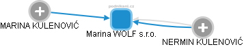 Marina WOLF s.r.o. - náhled vizuálního zobrazení vztahů obchodního rejstříku