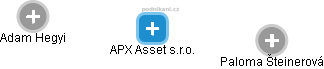 APX Asset s.r.o. - náhled vizuálního zobrazení vztahů obchodního rejstříku