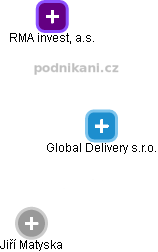 Global Delivery s.r.o. - náhled vizuálního zobrazení vztahů obchodního rejstříku