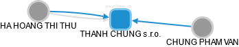 THANH CHUNG s.r.o. - náhled vizuálního zobrazení vztahů obchodního rejstříku