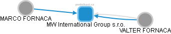 MW International Group s.r.o. - náhled vizuálního zobrazení vztahů obchodního rejstříku